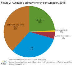 Australia International Analysis U S Energy