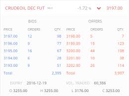Crude Oil Part 3 The Crude Oil Contract Varsity By Zerodha