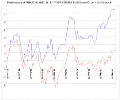 The fund seeks to provide liquidity and a steady income* stream by investing in islamic money market instruments and/or islamic deposits.*income distributed to a unit holder will be reinvested into additional units unless unit holder opts for the distribution select your location. Pisef Vs Gold Blog Saham Baru
