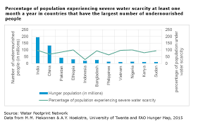 Four Billion People Affected By Severe Water Scarcity