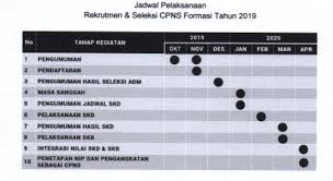 Jadwal cpns 2019 terbaru ini sekaligus jadi panduan bagi peserta yang lolos skb cpns 2019 untuk mempersiapkan diri. Jadwal Pelaksanaan Rekrutmen Dan Seleksi Cpns 2019 Datadikdasmen