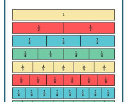 Image of fraction bars showing 1/2, 2/4, and 3/6 are equal in length