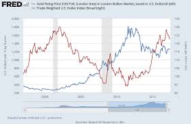 Gold Prices Jump As Dollar Falls Before Fed On Weak Us Data