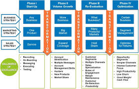 Investment Analysis The Importance Of Sales Organization