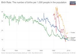 Fertility Rate Our World In Data