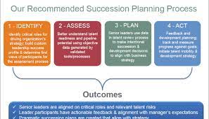 This analysis is used to determine step two: Gap Analysis For Succession Planning