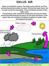 Contoh gambar daur air : 32 Top Contoh Poster Siklus Air Bagi Kehidupan Terlengkap Homposter
