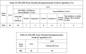 Tyt konuları ve soru dağılımı için tıklayınız. Ayt Barajini Gecmek Icin En Az Kac Net Lisans Secmek Icin Kac Net Yapilmali