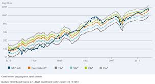 These companies can vary across various sectors. Chart Der Woche Der S P 500 Zeigt Nur Die Halfte Der Angst