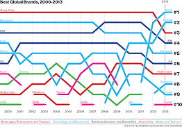 The top 10 valuable global brands are since 2015 to 2020. What Are The Top 10 Brands