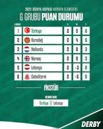 Türkiye süper ligi puan durumu, haftanın maçları ve fikstür. Futbolarena On Twitter 2022 Dunya Kupasi Elemeleri Nde Turkiye Nin Puan Durumu Ve Fiksturu Derbymeclisi Turkiye Nin Yerli Ve Milli Tek Tiras Bicagi Ureticisi Derby Https T Co 7r0ibkr0ee