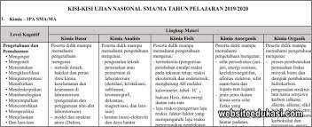 Jadi kegiatan ini bertujuan untuk mencari celah materi yang dapat dijadikan bahan untuk pembelajaran di sekolah. Kisi Kisi Un Kimia Sma Tahun 2020 Websiteedukasi Com