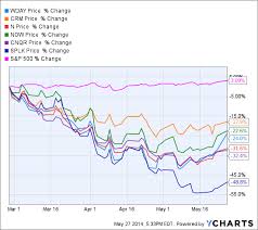 Software As A Service Stocks Are We Stupid