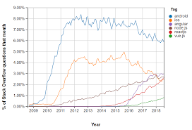 Just create a function that calls itself: A Look At Stack Overflow Mobile Vs Web Popularity Trends Dev Community
