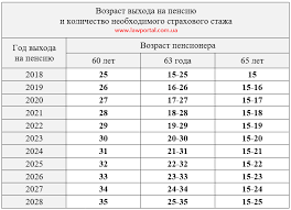 Pensionnaya Reforma V Ukraine Povyshenie Pensij I Stazh Yuridicheskij Portal Ukrainy