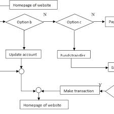 the flow chart of the proposed model using if then else