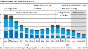 Maybe you would like to learn more about one of these? Number Of Short Time Workers In Germany Fell Sharply In July Press Release Ifo Institute