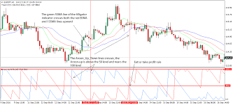Aroon Indicator Forex Strategy