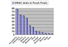 We spoke with nutritional biochemist dr. Aronia Highest Antioxidant Berry Juice Hubpages