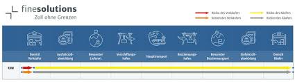 Put simply, incoterms ® are the selling terms that the buyer and seller of goods both agree to during international transactions. Incoterms 2020 Theorie Praxis Finesolutions Ag