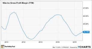 See what's happening with the jordan brand. Nike Stock Buy At The High Nasdaq