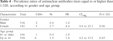 Prevalence Of Antinuclear Autoantibodies In The Serum Of