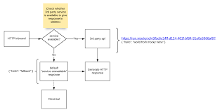 In this tutorial we will implementing exception handling using apache camel. Camel Edwin S Blog