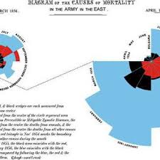 Multicomparative Polar Area Diagrams Florence Nightingale