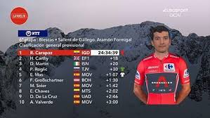 General, montaña, por equipos, jóvenes y regularidad. Vuelta A Espana 2020 Resumen Y Clasificacion Tras La Etapa 6 De La Vuelta Ciclista A Espana Marca