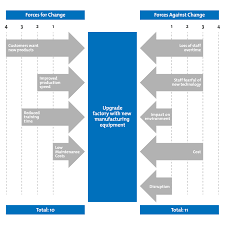 force field analysis decision making skills from mindtools com