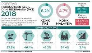 Persoalannya adakah perusahaan kecil dan sederhana di tapah, perak juga menghadapi masalah yang sama seperti perusahaan kecil yang lain? Bernama On Twitter Infografik Prestasi Perusahaan Kecil Dan Sederhana Pks 2018 Pks