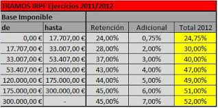 El resultado final es la base liquidable, es decir, la base irpf 2021, sobre la que se aplica el tipo efectivo y que se adecuará a las circunstancias de cada persona. Como Sera El Calculo Del Irpf En Madrid