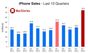 Apple Q1 2015 Results 74 6 Billion Revenue 74 5 Million