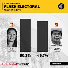 Check spelling or type a new query. Diario El Comercio Peru Loultimo Keiko Fujimori Alcanza 50 3 Y Pedro Castillo 49 7 En Elecciones Peru 2021 Https Bit Ly 3wxzxlv Resultados A Boca De Urna Facebook