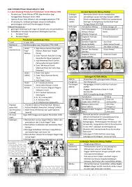 Jawapan Modul Skor A Geografi Tingkatan 3 Kssm Yastaresin