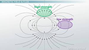 What Is Magnetic Permeability Definition Examples