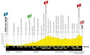 Tour De France 2019 Route Stage 17 Pont Du Gard Gap