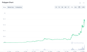 I suggest that mogul productions is the best investment nowadays. After Recording Year To Date Gains Of Over 12 000 Percent Polygon Network S Matic Coin Is Now In A Tailspin With Ethereum Eth