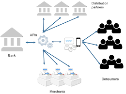 Transform difficult payments into easily automated routines with international money transfer api. Api Types And Which Ones Matter To Financial Services Fsinnovate Research Advisory