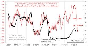 tom mcclellan eurodollar cot model calls for continued