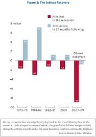 Correcting Mitt Romneys Mistaken Jobs Chart Political