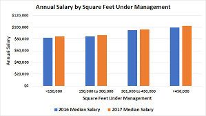 Retail Property Manager Salaries Comparison Chart 2016 To