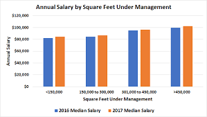 retail property manager salaries comparison chart 2016 to