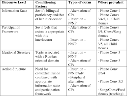 as it is self explanatory , in this type of code switching, a word or phrase from an other language is tagged in the conversation. Azerbaijani Russian Code Switching And Code Mixing Form Function And Identity Semantic Scholar