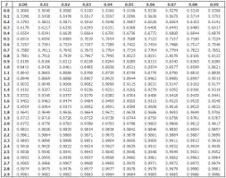 Angegeben sind die intervalle im abstand 1, 2 und 3 standardabweichungen vom erwartungswert 0, die rund 68%, 95,5% und 99. Tabelle Standardnormalverteilung Wissen Zu Finanzderivaten