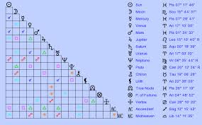 birth chart elizabeth taylor pisces zodiac sign astrology