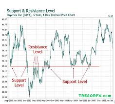 Support And Resistance Technical Analysis Forex Lesson