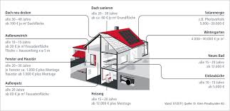 Renovierungskosten Beim Haus Womit Hausbesitzer Rechnen Mussen Haus Sanieren Haus Renovieren Kosten Haus Sanieren Kosten