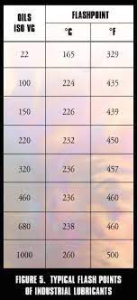 How to Test Flash Point