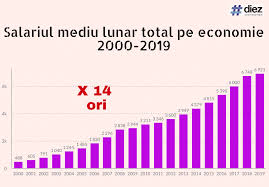Salariul mediu pe economie va constitui 13 000 lei, iar salariul minim va fi cu 50% peste minimul de existenţă. Grafic A Crescut De 14 Ori Cum A Evoluat Salariul Mediu Lunar Pe Economie Incepand Cu Anul 2000 In Moldova Diez